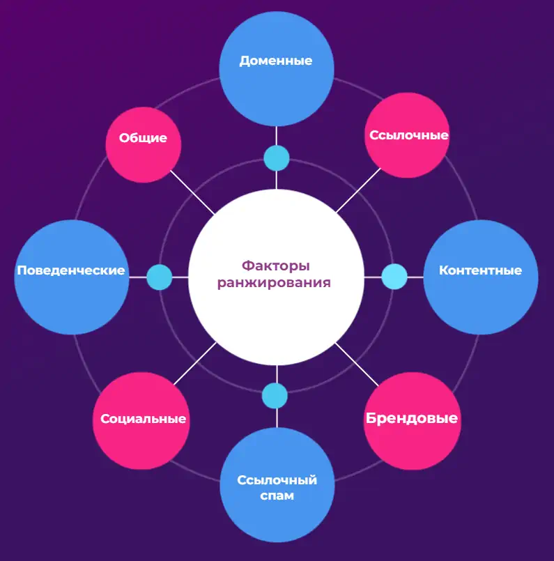 Факторы ранжирования сайта