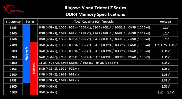 Спецификации семейств модулей памяти G.Skill Ripjaws V и Trident Z