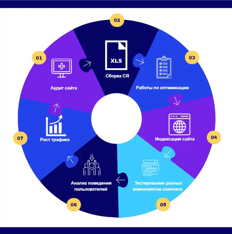 Что входит в комплекс работ по SEO-продвижению сайта